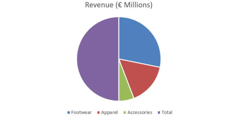 Pie chart of revenue segments: